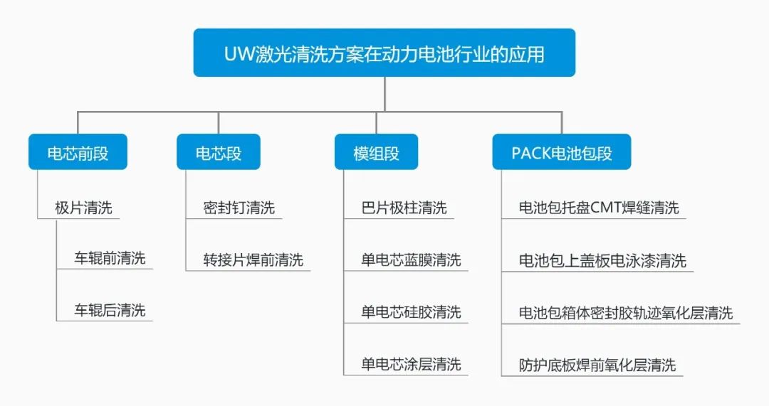 激光清洗在新能源汽車核心部件鋰電池中的應(yīng)用